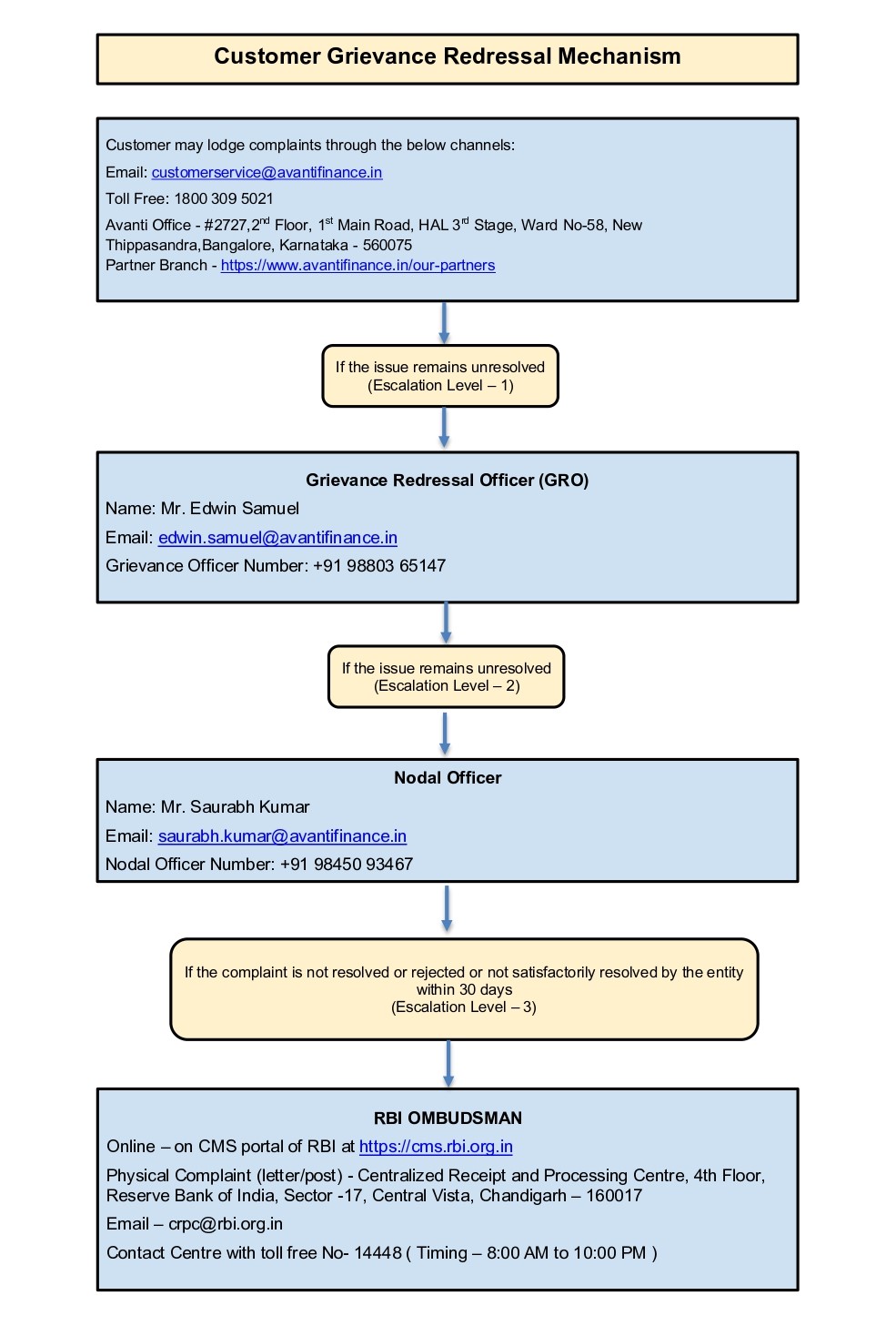 Grievance Redressal Flow & Escalation Matrix
