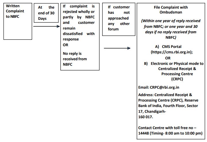RBI complaint process